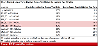 The tcja also decoupled capital gains tax brackets and ordinary income tax brackets. Capital Gain Rate Chart Ganabi