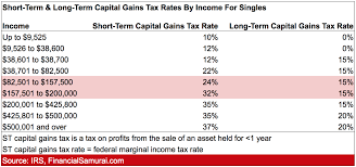 Identifying your capital gains tax rate can help ensure that you make smart financial decisions on your investments and know what to expect at tax time. Short Term And Long Term Capital Gains Tax Rates By Income