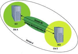 How To Troubleshoot Active Directory Across Firewalls Tcp Techs