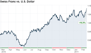 Dollar Sinks Swiss Franc Strengthens On Oil Fears Feb 24