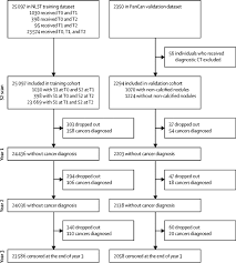 If you are at higher risk, talk to your doctor about getting screened. Prediction Of Lung Cancer Risk At Follow Up Screening With Low Dose Ct A Training And Validation Study Of A Deep Learning Method The Lancet Digital Health