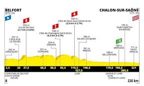 Tour De France 2019 Alle Etappen Profile Anstiege Bergwertungen Eurosport