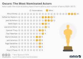 The return of the king won all 11 oscars it was nominated for, but titanic shares the record for most nominated film of all time with all about eve. Chart Oscars The Most Nominated Actors Statista