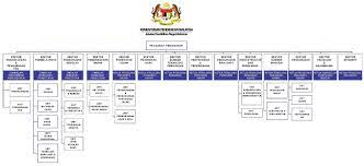 Perkhidmatan utama adalah pendaftaran perkahwinan, perceraian dan rujuk, penyebaran dakwah, penyelidikan dan pengurusan halal, penganjuran majlis dan sebagainya Kpm Jabatan Pendidikan Negeri Kelantan