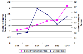 Thickness Loss Of Brake Pad During Brake Dynamometer And On