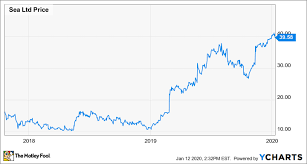 Reports on top dividend stocks. These 2 Companies Dominate E Commerce In Southeast Asia The Motley Fool