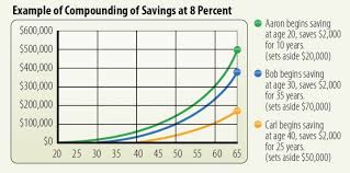 The Power Of Compounding United Church Of God