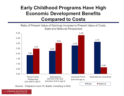 It S Pretty Clear That Preschool Is Way More Valuable Than College Early Childhood Program Education Information Early Childhood
