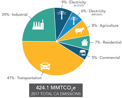 California Greenhouse Gas Emission Inventory Program