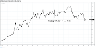 Among the top dow jones stocks, apple fell 0.5% friday after receiving a rare downgrade. Stock Market Forecast For The Week Ahead Will Risk Appetite Recover