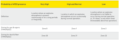 standards and regulations ex zones atex iecex