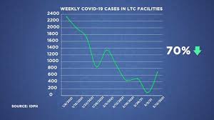 This interactive dashboard displays data on the number of vaccine doses distributed to each eu/eea. Illinois Covid Update Today State Reports 1 484 New Coronavirus Cases 19 Deaths Abc7 Chicago