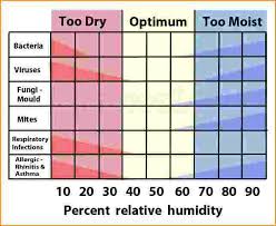 Fancy Humidity Levels In House R74 In Wonderful Inspiration