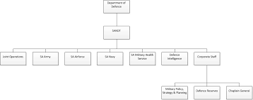 South African National Defence Force Wikipedia