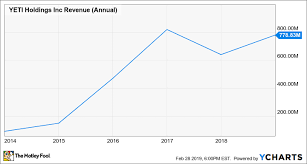 Yeti From Precarious Ipo To Growth Darling The Motley Fool