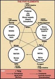 The Five Elements Chart Acupressure Traditional Chinese