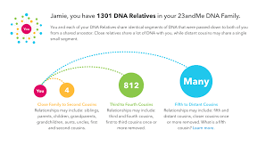 Meet Your Dna Family 23andmes New Ancestry Report