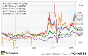 Royal Dutch Shell Royal Dutch Shell Page 4 Of 12