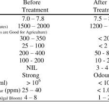 Monthly Plant Growth And Height Observation Chart Download