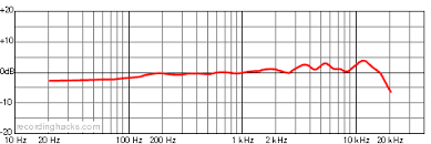 Microphones With Similar Frequency Responses Gearslutz