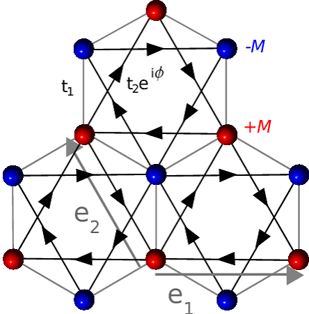 The Haldane model on the honeycomb lattice with A (in red) and B (in... | Download Scientific Diagram