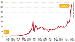 Most advanced traders don't mind. Evolution Du Cours Du Bitcoin En Euros Alternatives Economiques