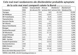 Începând cu anul 2016 dividendele sunt impozitate cu 5% impozitul fiind rețiunt la sursă astfel investitorul încasând în contul său valoarea netă. Economia RealÄ Profiturile Marilor Companii Pe 2016 Ascund Tensiunile Cresterii Pe Consum Topul Dividendelor Cursdeguvernare Ro Cursdeguvernare Ro