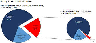 firearm related violent crime in canada