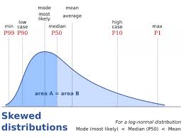 Skewed Distribution Frequency Distribution In Which Most Of The Scores Fall To One Side Or The Other Of The Normal Distribution Data Analytics College Classes