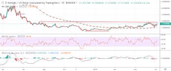 Komodo Price Analysis Kmd Usd Atomic Euphoria Crypto