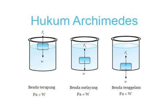 Ayo Mengenal Hukum Archimedes