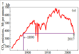 The effects of carbon monoxide poisoning are well understood. Driving The Uk S Per Capita Carbon Dioxide Emissions Below 1860 Levels Vox Cepr Policy Portal