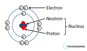 Struktur Atom Proton Elektron Neutron Pembahasan Terlengkap