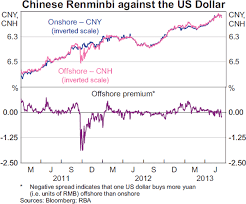 Developments In Renminbi Internationalisation Bulletin