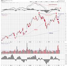 32 Abundant Mcd Stock Chart