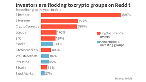 So with bitcoin slightly up and seeing the commercial they played on cnbc with the lowest fee i bought some. Crypto Chatter On Reddit Is Up 930 This Year So Is This The Top Marketwatch