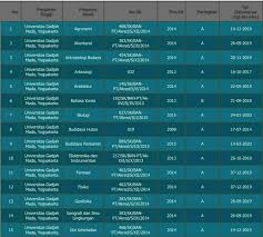 Belum lengkap rasanya jika kita telah mengetahui fakultas dan jurusan di ugm namun belum mengetahui akreditasinya. Akreditasi Jurusan Strata 1 S1 Universitas Gadjah Mada Yusuf Studi