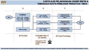 Panduan kepada calon mengenai cara menjawab, format, test untuk diharap dengan penerangan dan panduan mengenai ujian kemasukan sekolah berasrama penuh (uksbp) beserta contoh soalan ini dapat memberi. Skjdp Ujian Kemasukan Sekolah Berasrama Penuh Uksbp 2018