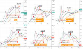 Bitcoin usd advanced cryptocurrency charts by marketwatch. Cwddgkv3r3opdm