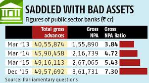 Bank Profits Seen Caught In Bad Loan Squeeze Loan Bad Under Pressure