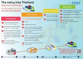 Covid 19 Situation In Thailand