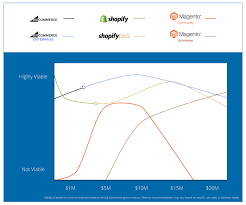 Shopify Vs Bigcommerce Vs Magento Read This Detailed Review