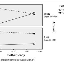 The graph of the line is a straight line and it goes through the origin. Pdf So Scary Yet So Fun The Role Of Self Efficacy In Enjoyment Of A Virtual Reality Horror Game