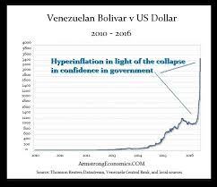 A report published to the country's parliament by a coalition of opposition parties said the annual rate had. Venezuelan Hyperinflation Armstrong Economics