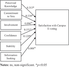 If you own a company and want to hire a foreign national, be prepared for a long and employees and their families coming to malaysia, who have not obtained work permits before arrival, are allowed to enter the country on social passes and. Decision Making And Satisfaction In Campus E Voting Moderating Effect Of Trust In The System Emerald Insight