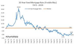 Mortgage Rates Charliebilello Charts Graphs Comics