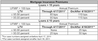 How To Get Rid Of Your Fha Mortgage Insurance Premium Mip