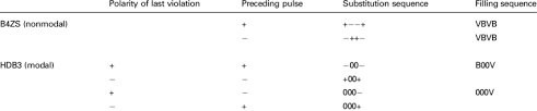 All assume the same starting conditions: Filling Sequences For B4zs And Hdb3 Download Table
