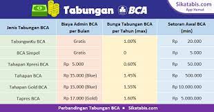Pembukaan rekening tabungan bri tidak dikenai biaya (gratis). Buka Rekening Bca Jenis Syarat Cara Buat Tabungan Bca Tanpa Antri Sikatabis Com