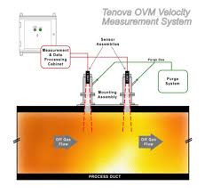 Ovm Optical Velocity Measurement Nova Gas